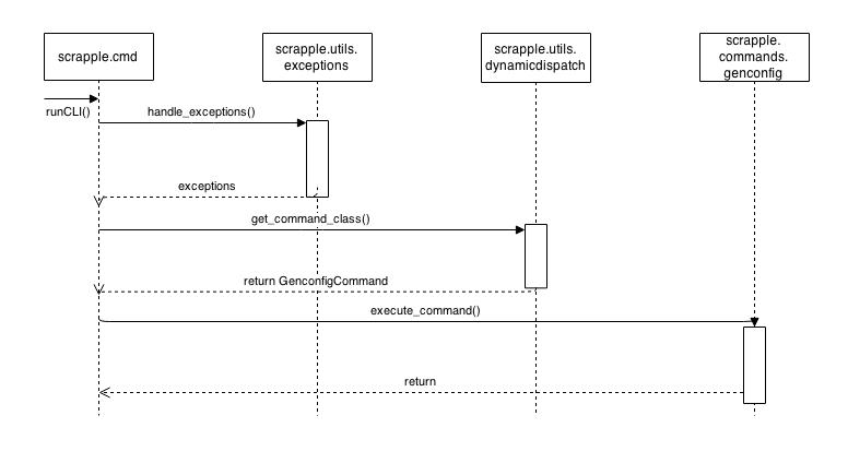 Genconfig sequence diagram